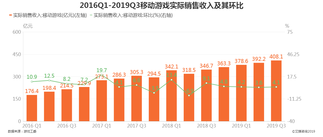 2022年全球手游市場收入或達(dá)860億美元同比下滑2.3％