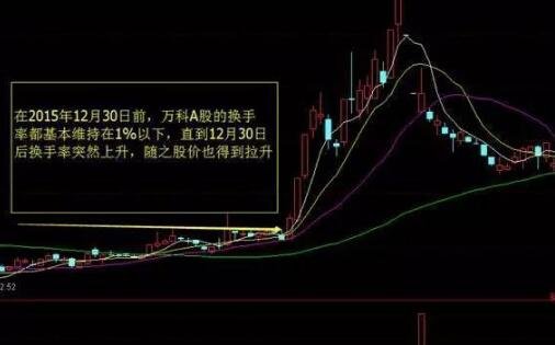 市銷率選股公式_換手率選股技巧_市銷率公式選股